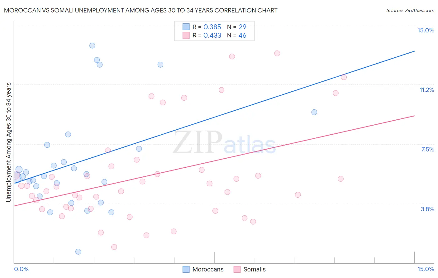 Moroccan vs Somali Unemployment Among Ages 30 to 34 years