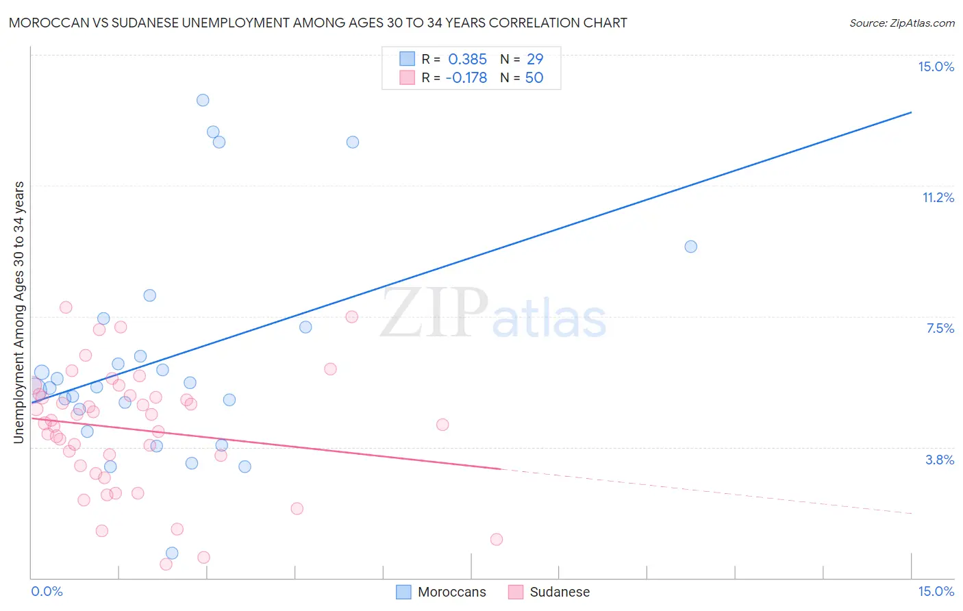 Moroccan vs Sudanese Unemployment Among Ages 30 to 34 years