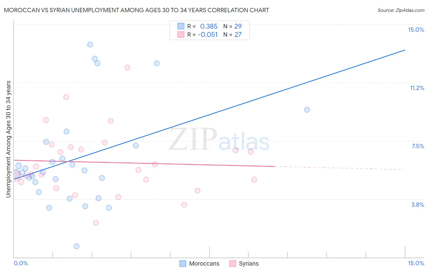 Moroccan vs Syrian Unemployment Among Ages 30 to 34 years