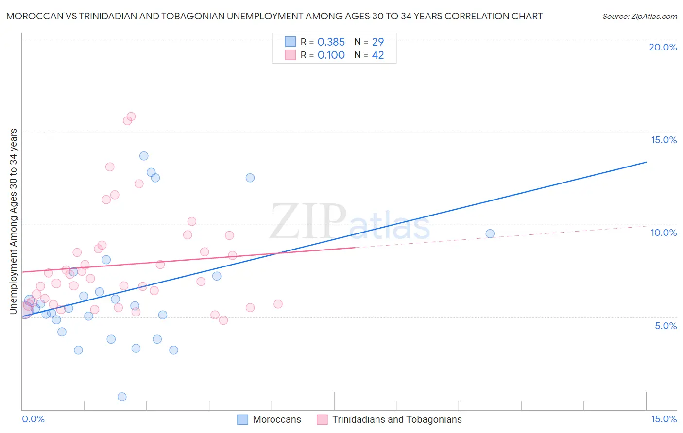Moroccan vs Trinidadian and Tobagonian Unemployment Among Ages 30 to 34 years