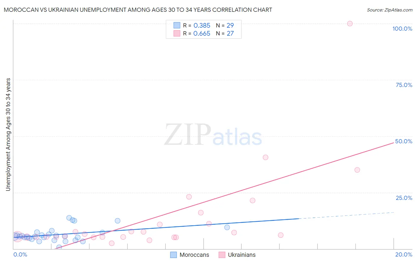 Moroccan vs Ukrainian Unemployment Among Ages 30 to 34 years