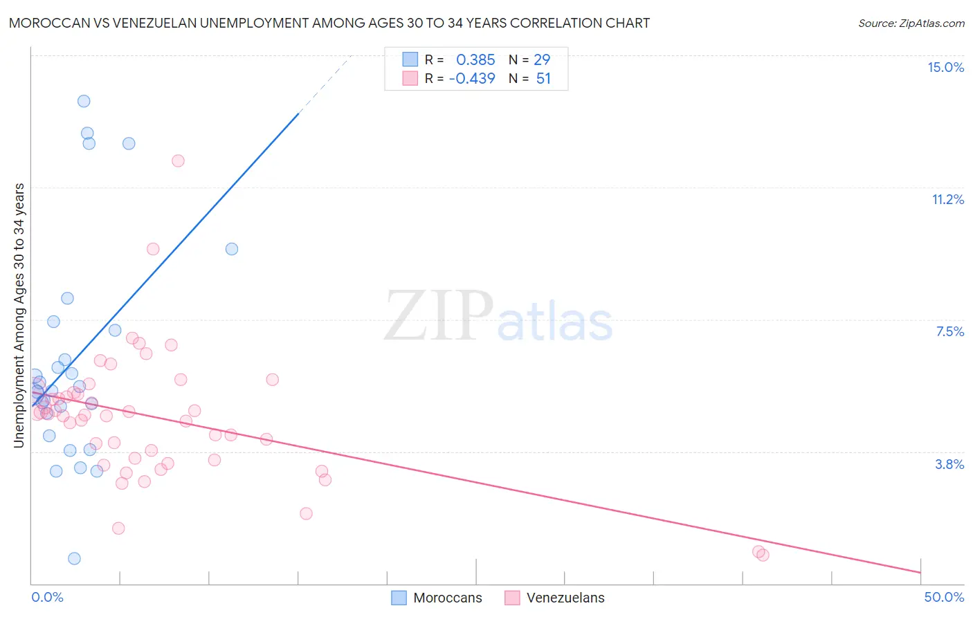 Moroccan vs Venezuelan Unemployment Among Ages 30 to 34 years