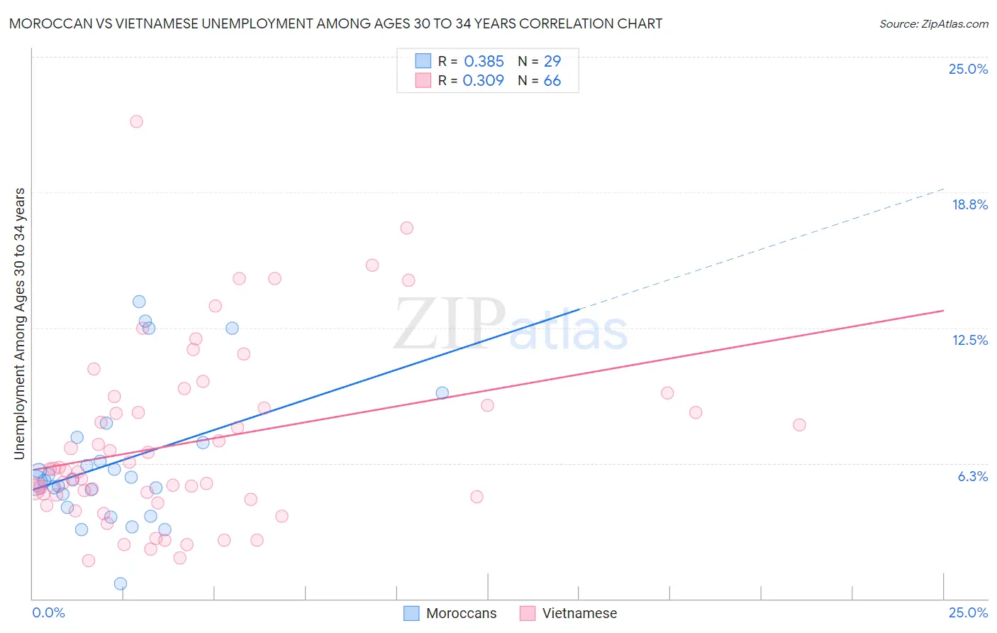 Moroccan vs Vietnamese Unemployment Among Ages 30 to 34 years