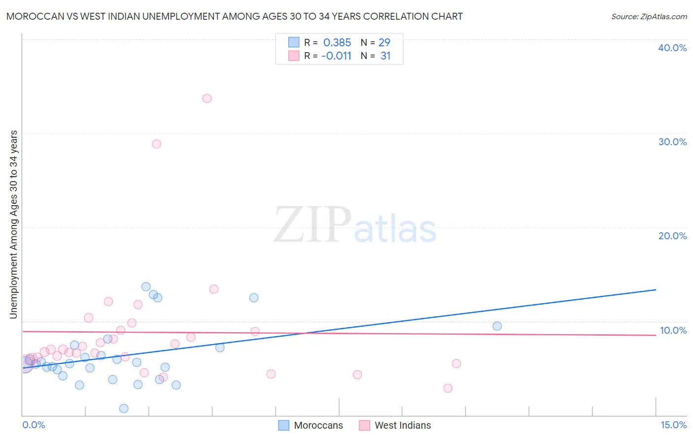 Moroccan vs West Indian Unemployment Among Ages 30 to 34 years