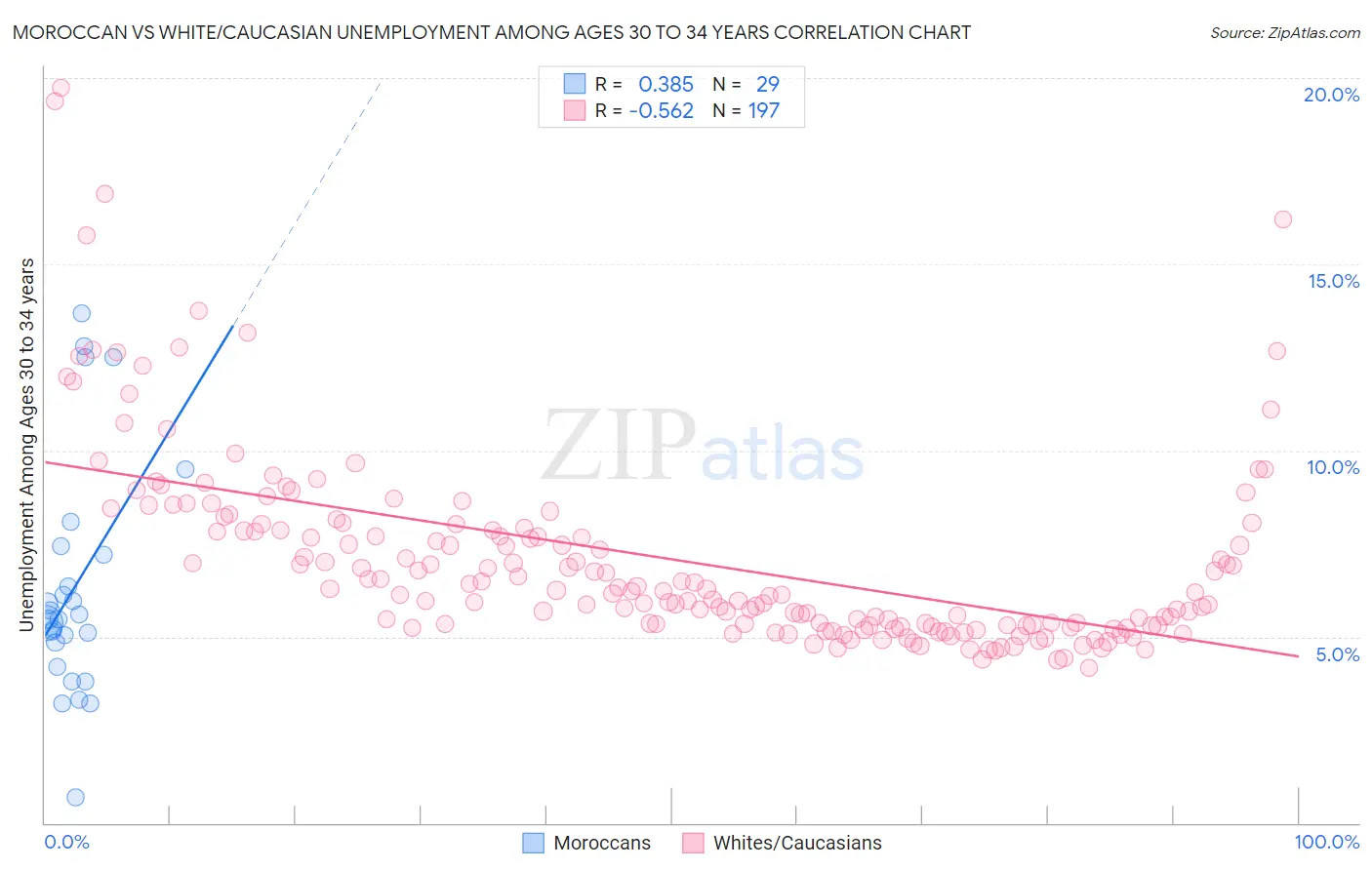 Moroccan vs White/Caucasian Unemployment Among Ages 30 to 34 years
