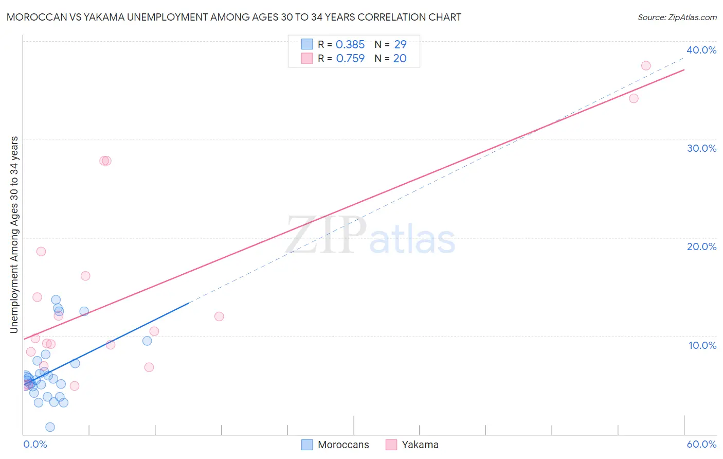 Moroccan vs Yakama Unemployment Among Ages 30 to 34 years