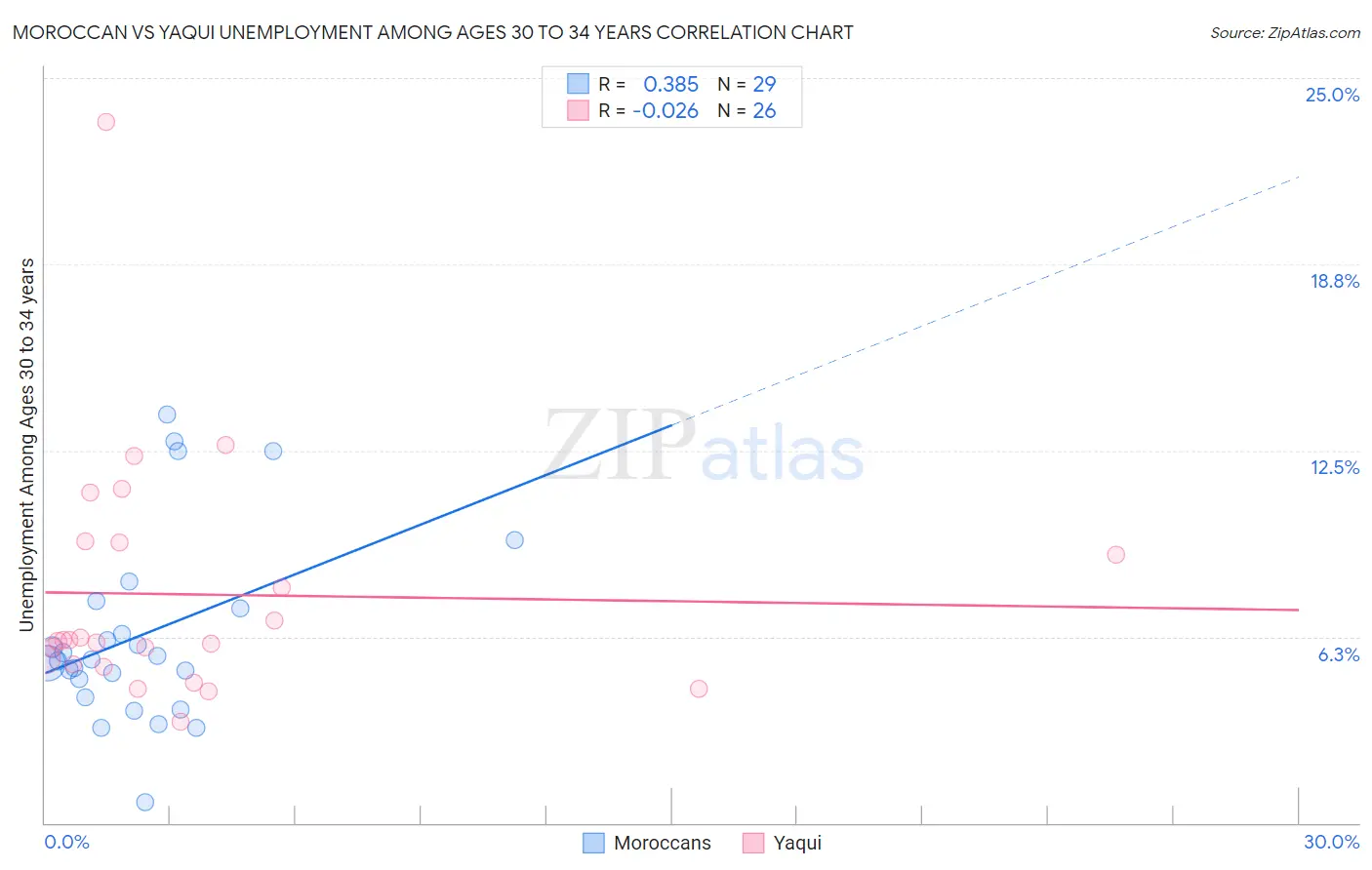 Moroccan vs Yaqui Unemployment Among Ages 30 to 34 years