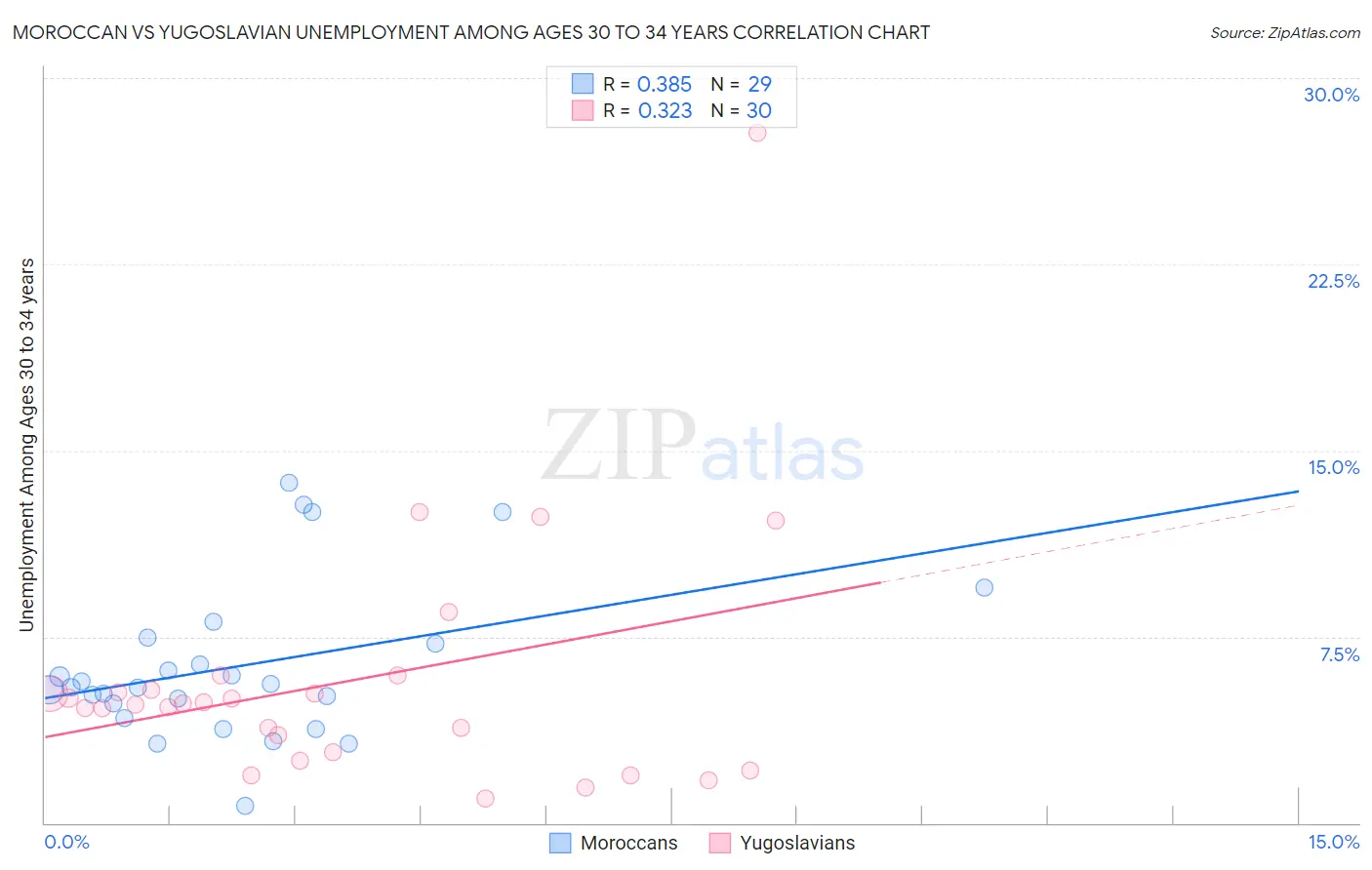 Moroccan vs Yugoslavian Unemployment Among Ages 30 to 34 years