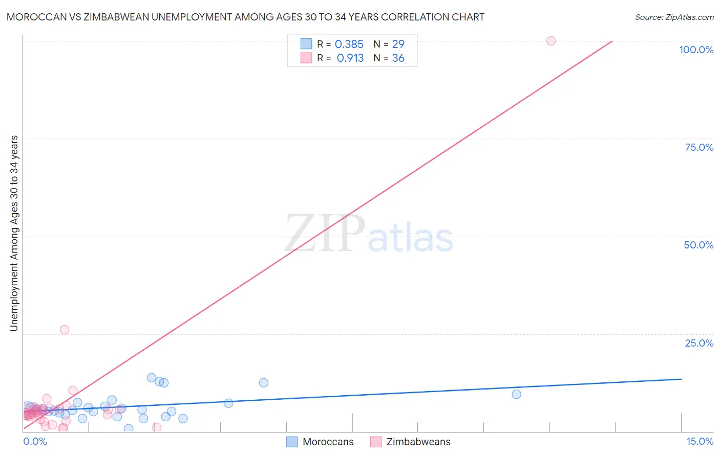 Moroccan vs Zimbabwean Unemployment Among Ages 30 to 34 years