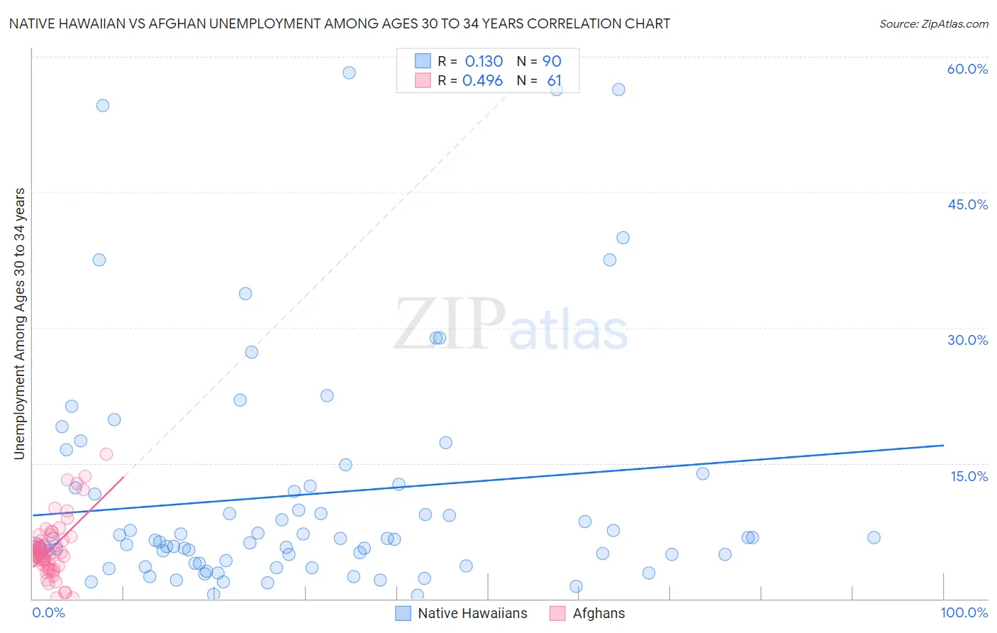 Native Hawaiian vs Afghan Unemployment Among Ages 30 to 34 years