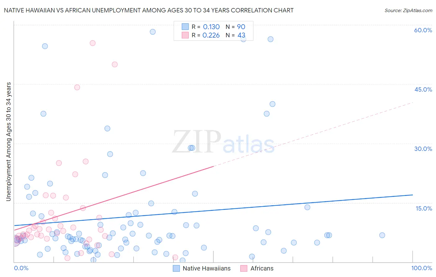 Native Hawaiian vs African Unemployment Among Ages 30 to 34 years