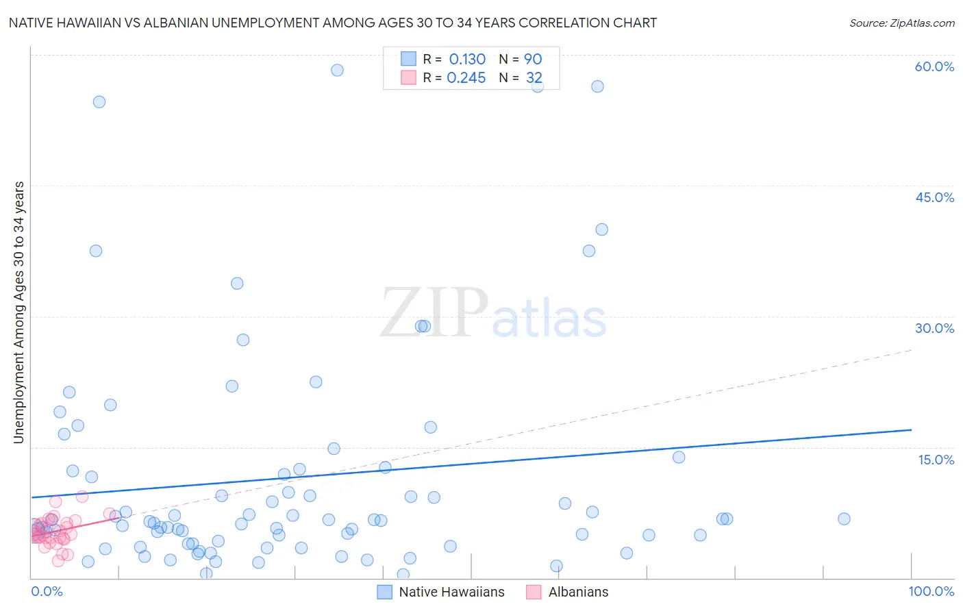 Native Hawaiian vs Albanian Unemployment Among Ages 30 to 34 years