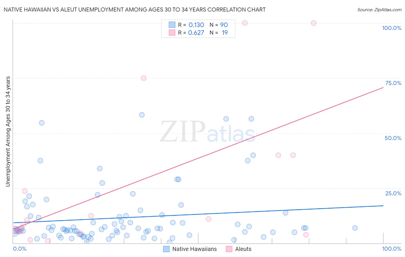 Native Hawaiian vs Aleut Unemployment Among Ages 30 to 34 years