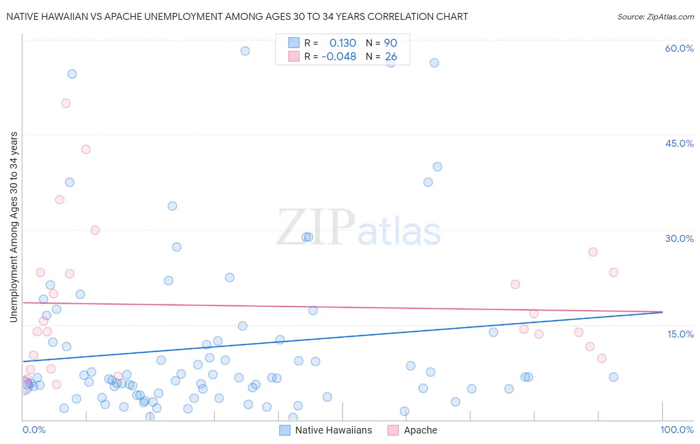 Native Hawaiian vs Apache Unemployment Among Ages 30 to 34 years