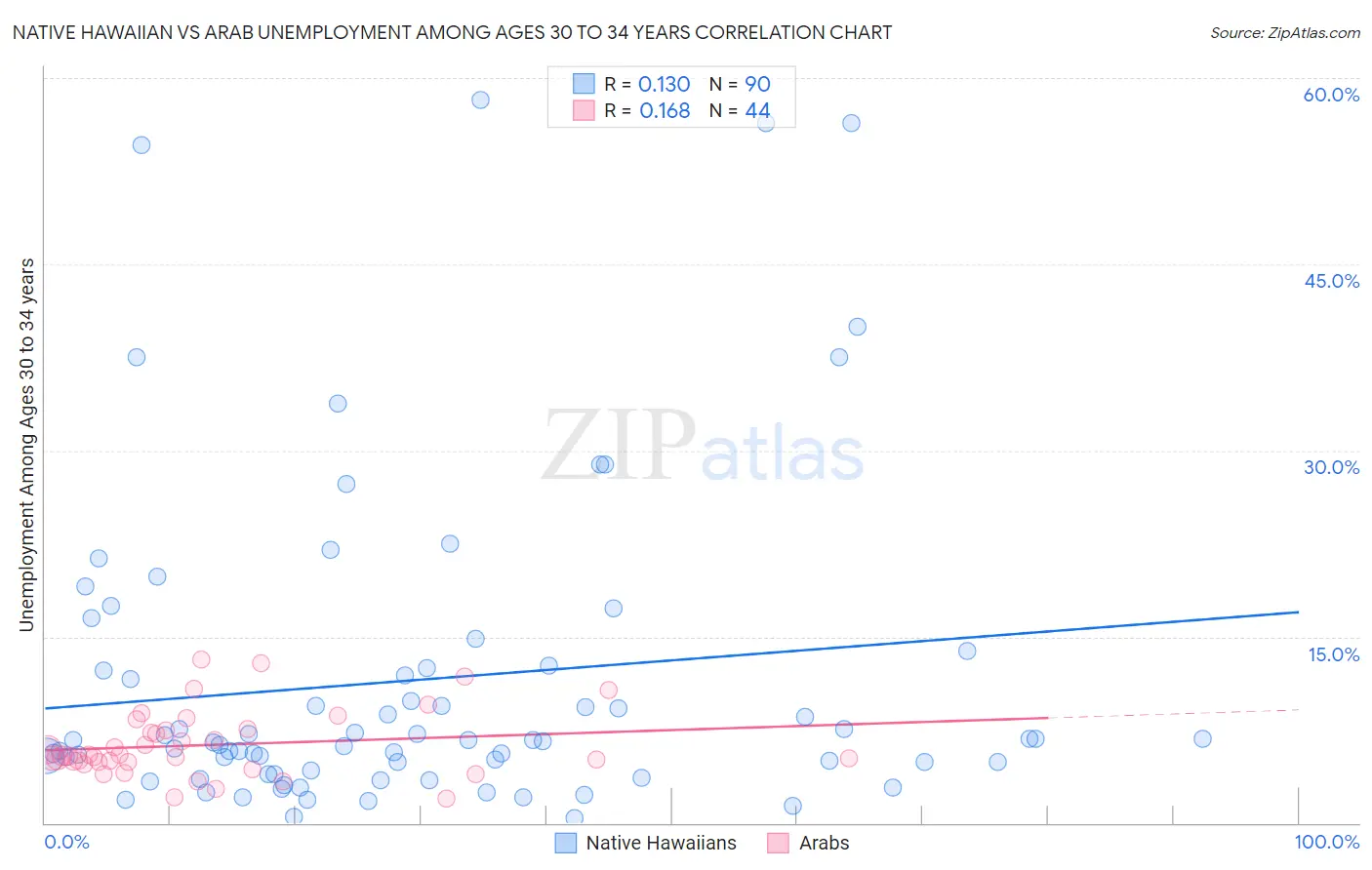 Native Hawaiian vs Arab Unemployment Among Ages 30 to 34 years