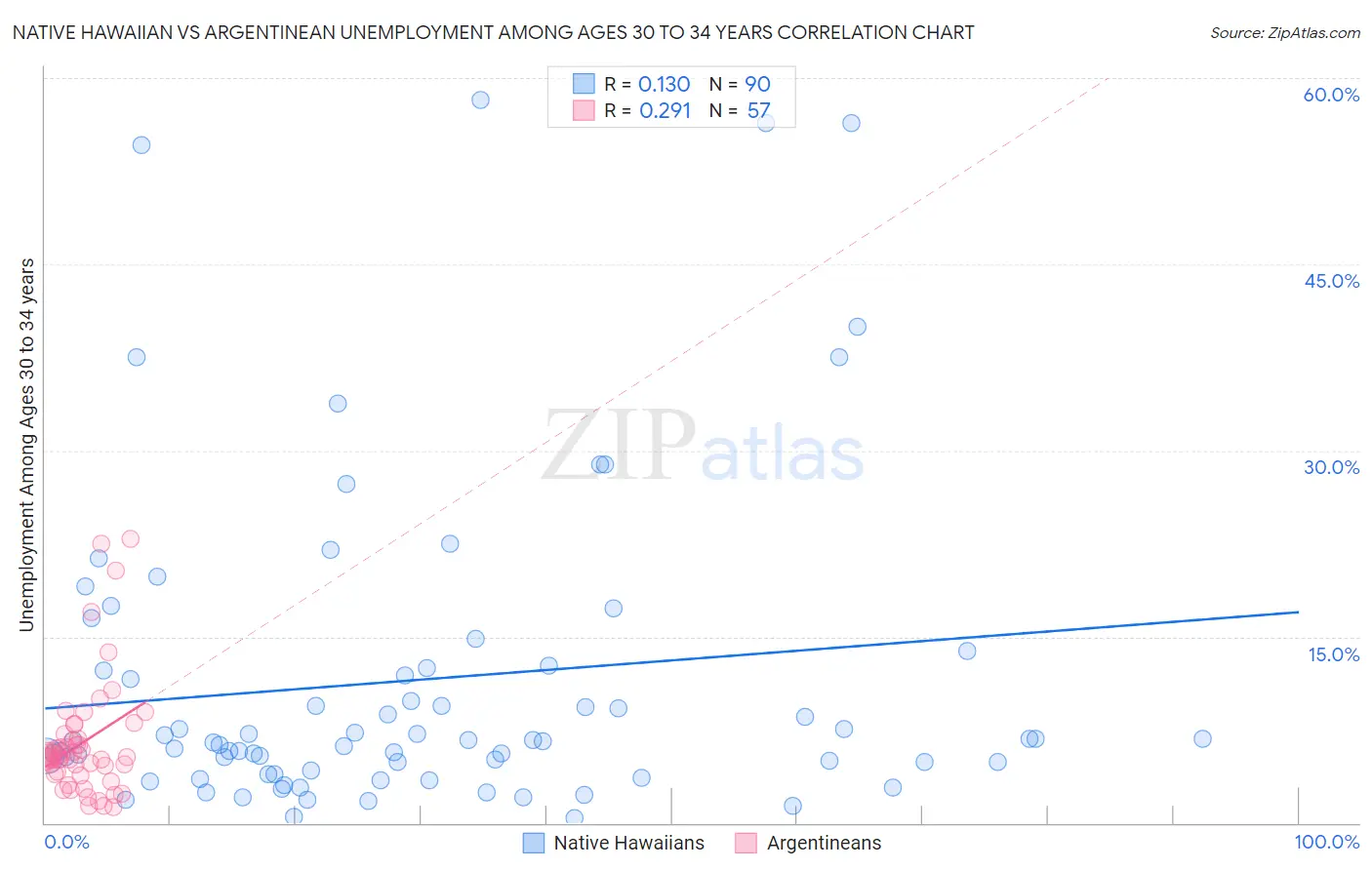 Native Hawaiian vs Argentinean Unemployment Among Ages 30 to 34 years