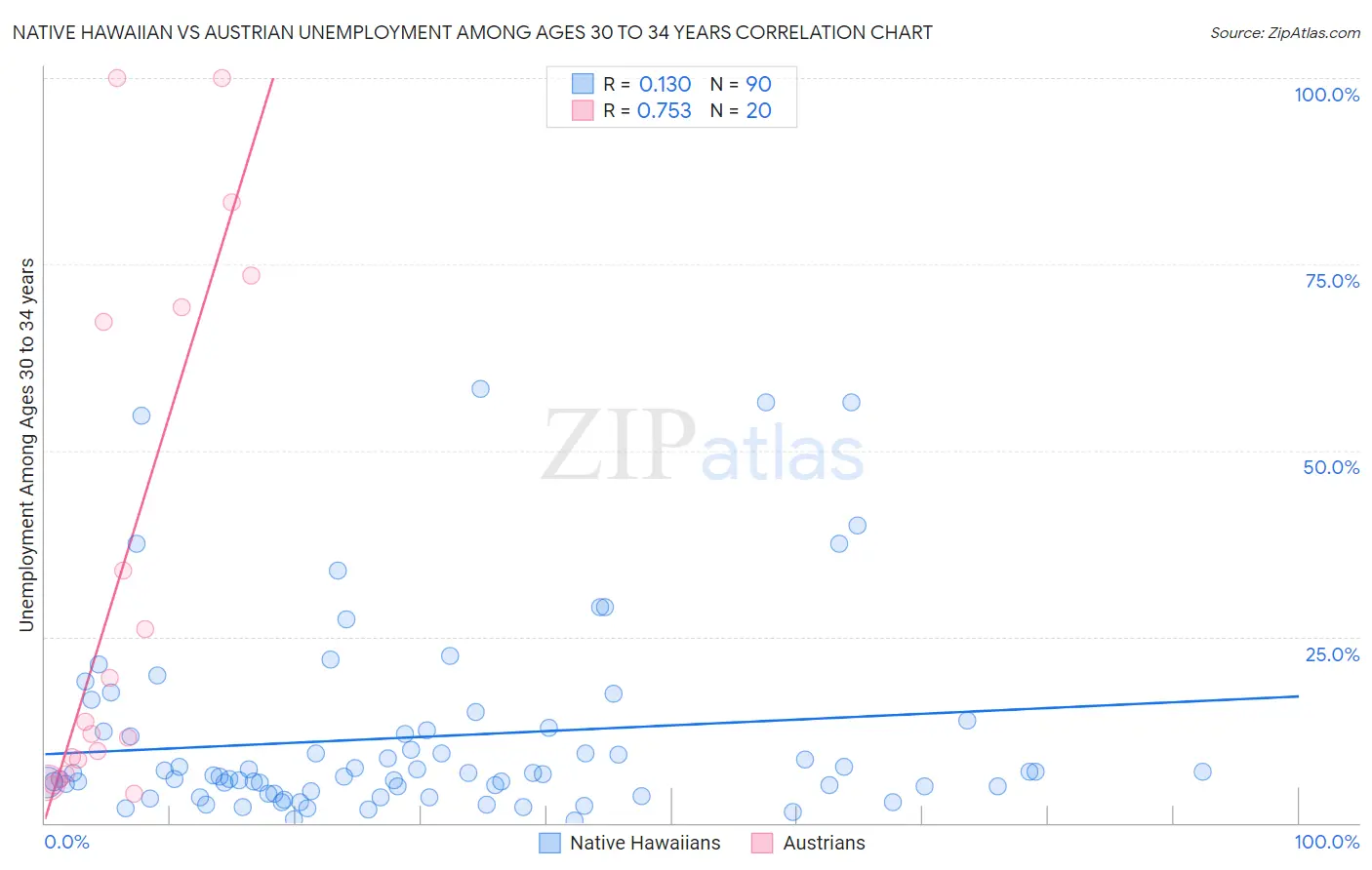 Native Hawaiian vs Austrian Unemployment Among Ages 30 to 34 years
