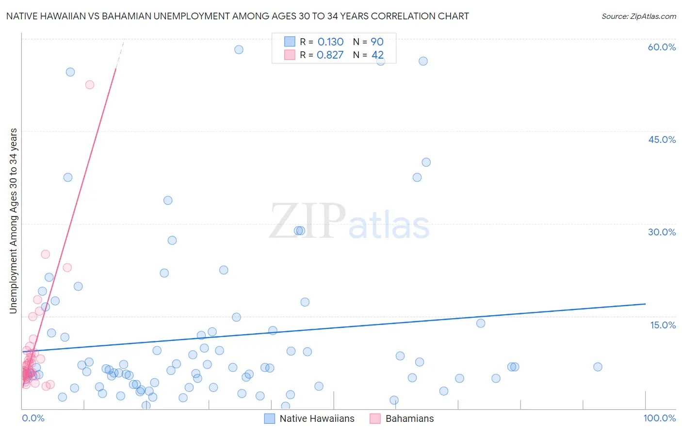 Native Hawaiian vs Bahamian Unemployment Among Ages 30 to 34 years