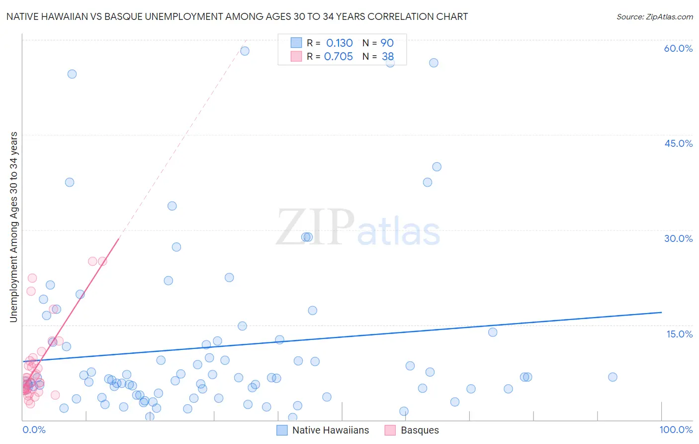 Native Hawaiian vs Basque Unemployment Among Ages 30 to 34 years