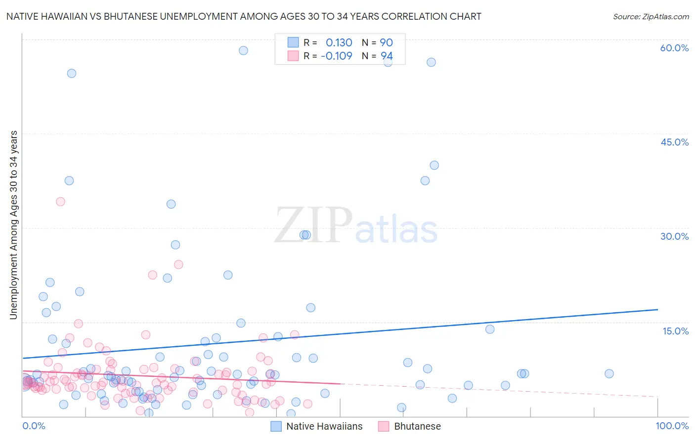 Native Hawaiian vs Bhutanese Unemployment Among Ages 30 to 34 years