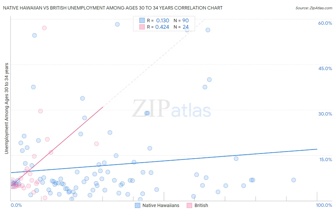 Native Hawaiian vs British Unemployment Among Ages 30 to 34 years
