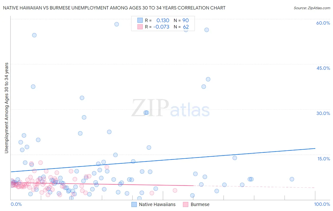 Native Hawaiian vs Burmese Unemployment Among Ages 30 to 34 years