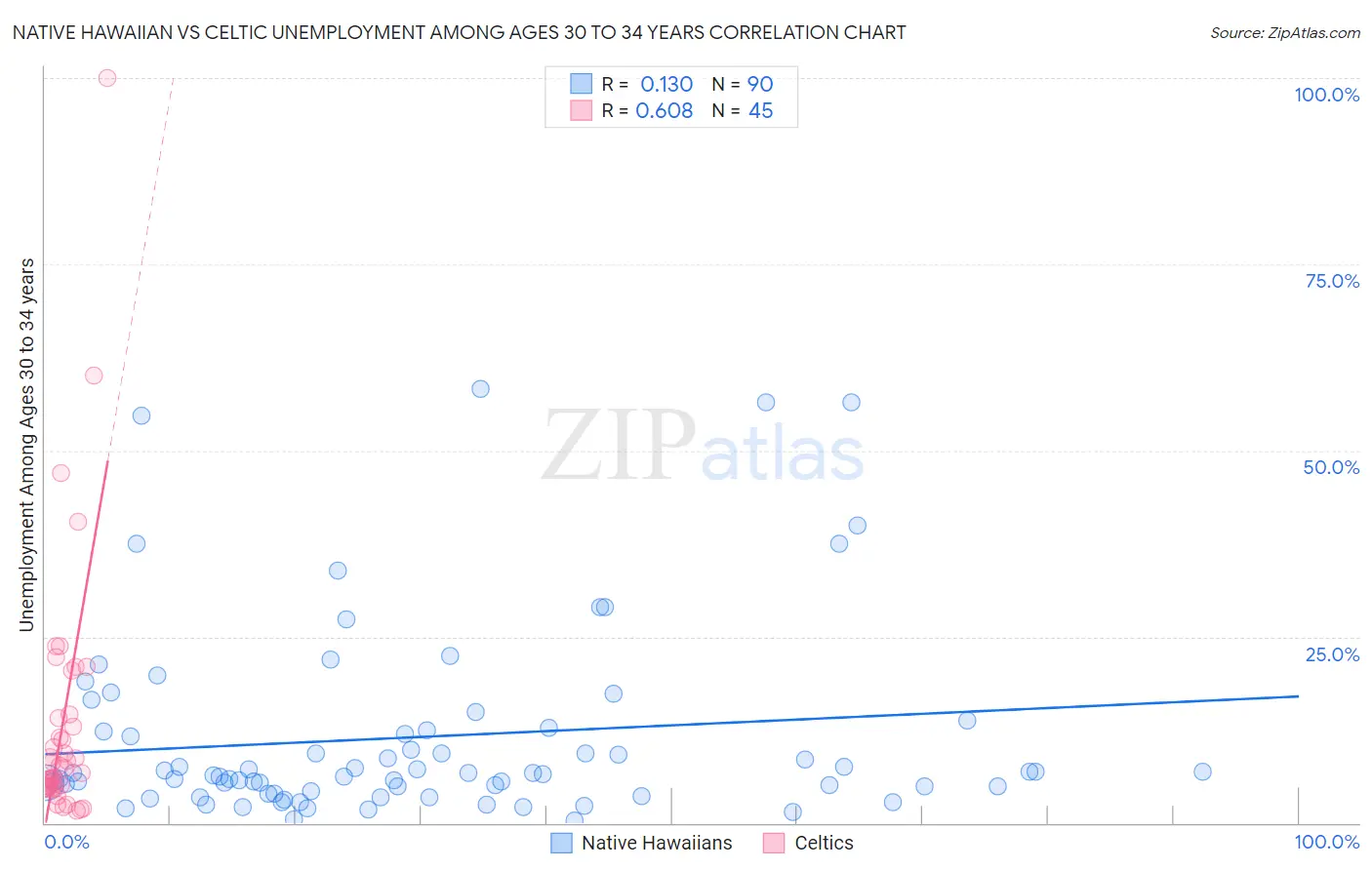 Native Hawaiian vs Celtic Unemployment Among Ages 30 to 34 years