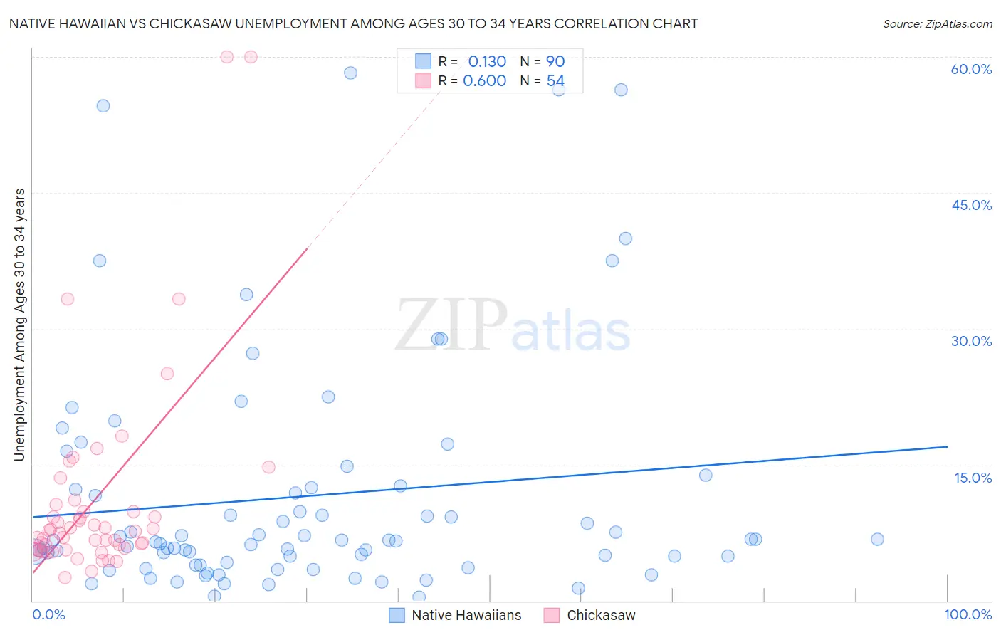 Native Hawaiian vs Chickasaw Unemployment Among Ages 30 to 34 years