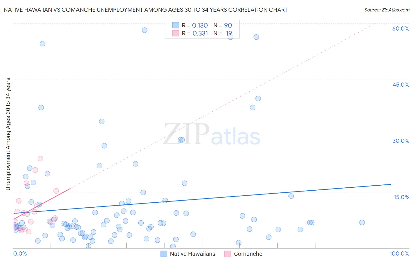 Native Hawaiian vs Comanche Unemployment Among Ages 30 to 34 years