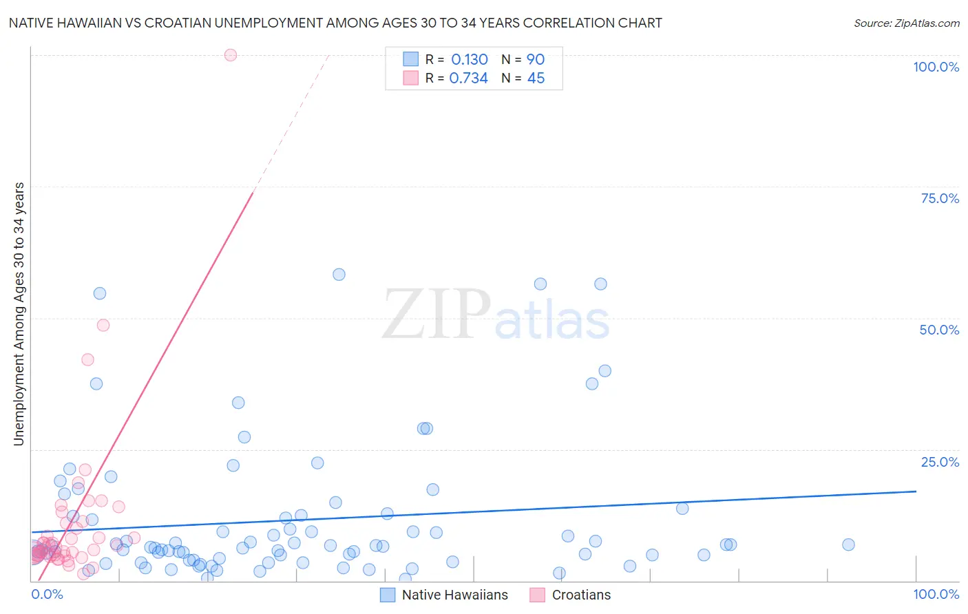 Native Hawaiian vs Croatian Unemployment Among Ages 30 to 34 years