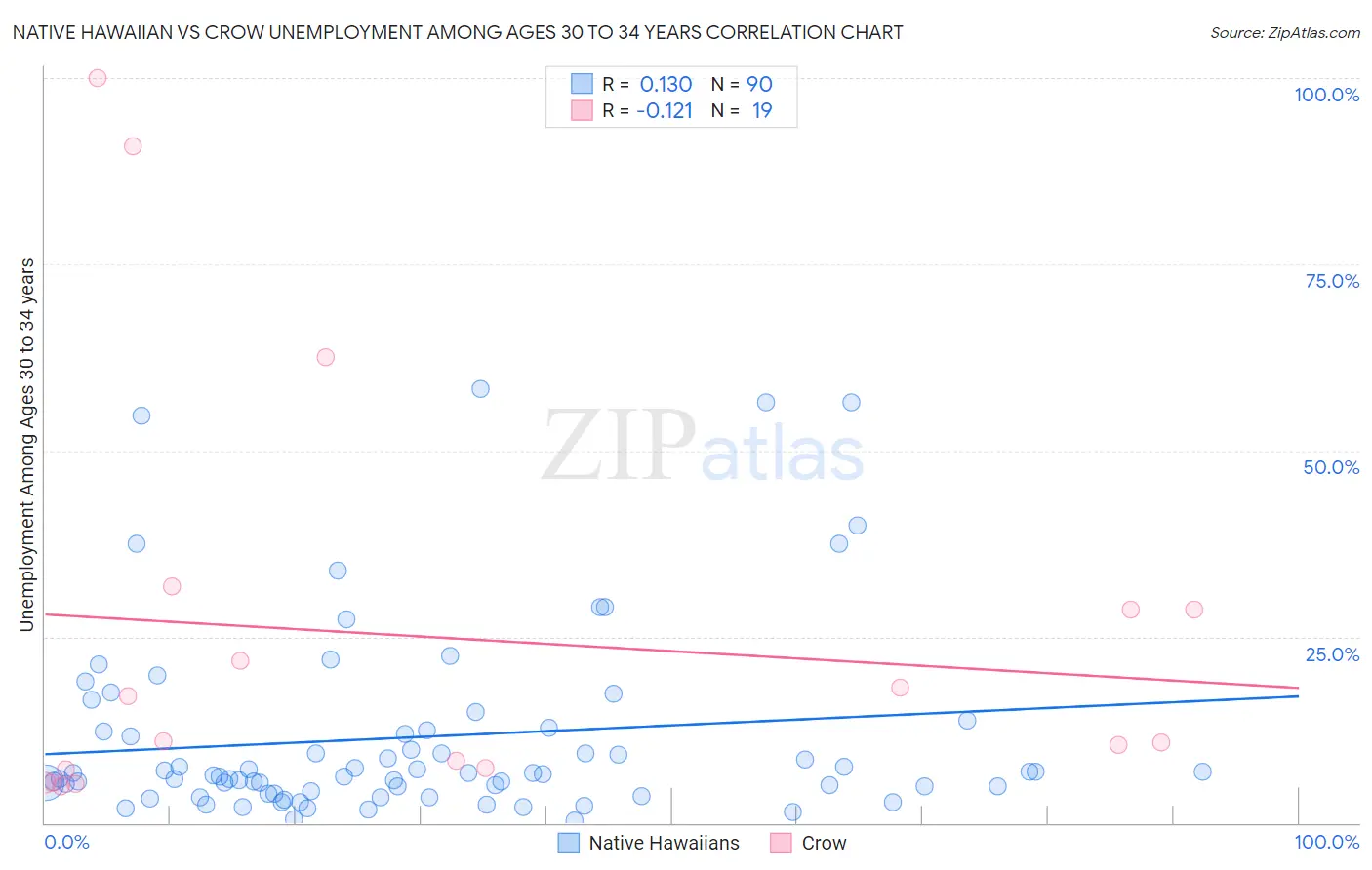 Native Hawaiian vs Crow Unemployment Among Ages 30 to 34 years