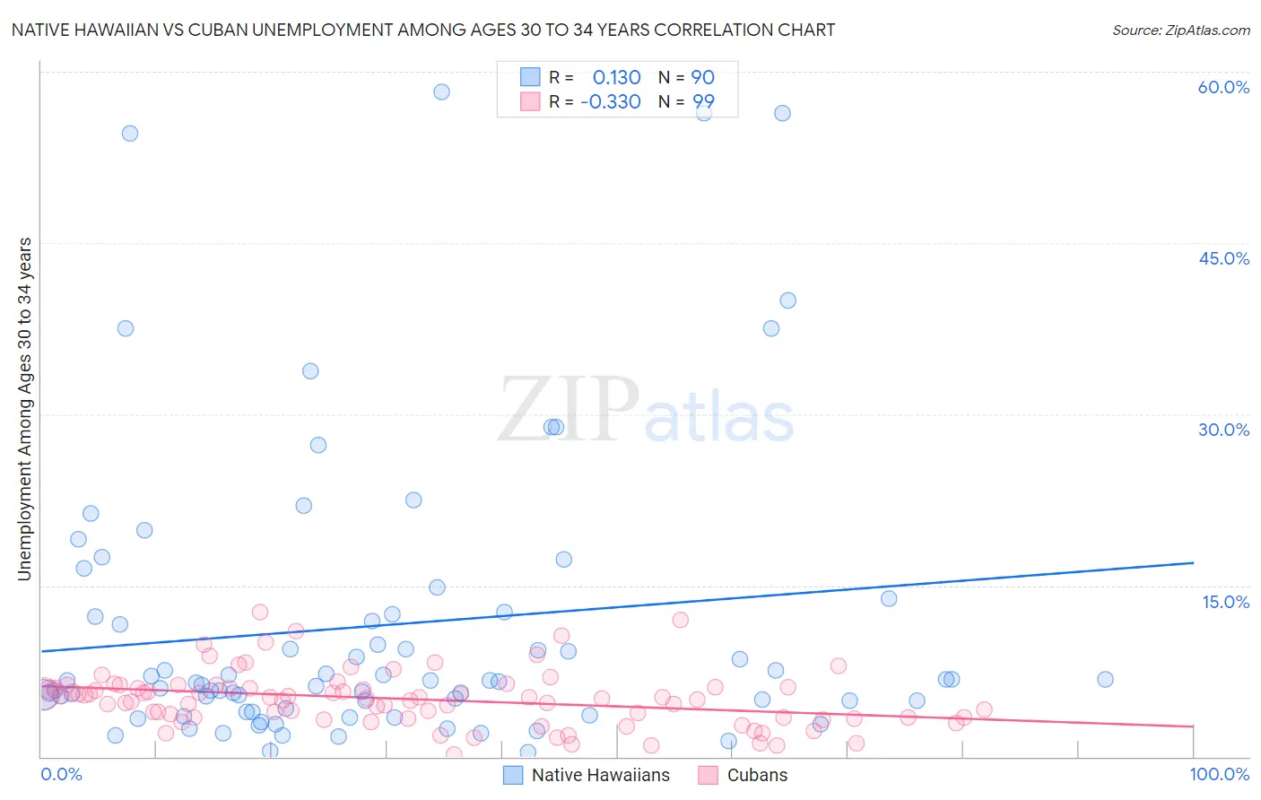 Native Hawaiian vs Cuban Unemployment Among Ages 30 to 34 years