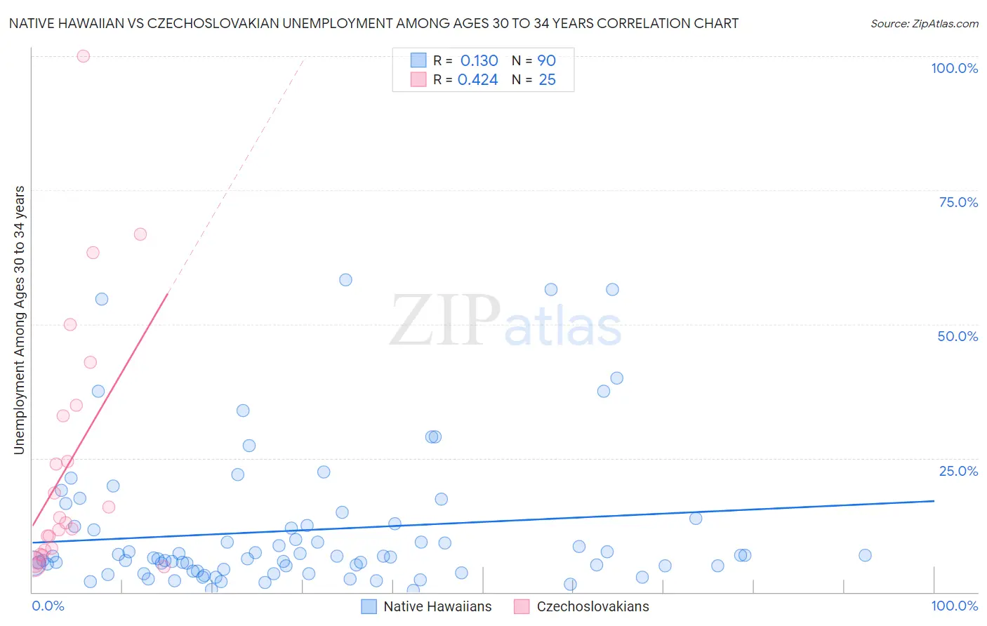 Native Hawaiian vs Czechoslovakian Unemployment Among Ages 30 to 34 years