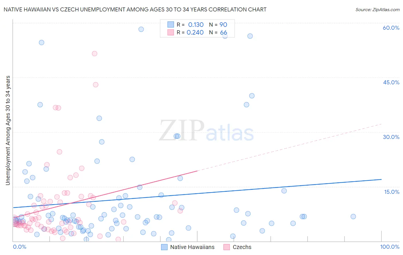Native Hawaiian vs Czech Unemployment Among Ages 30 to 34 years