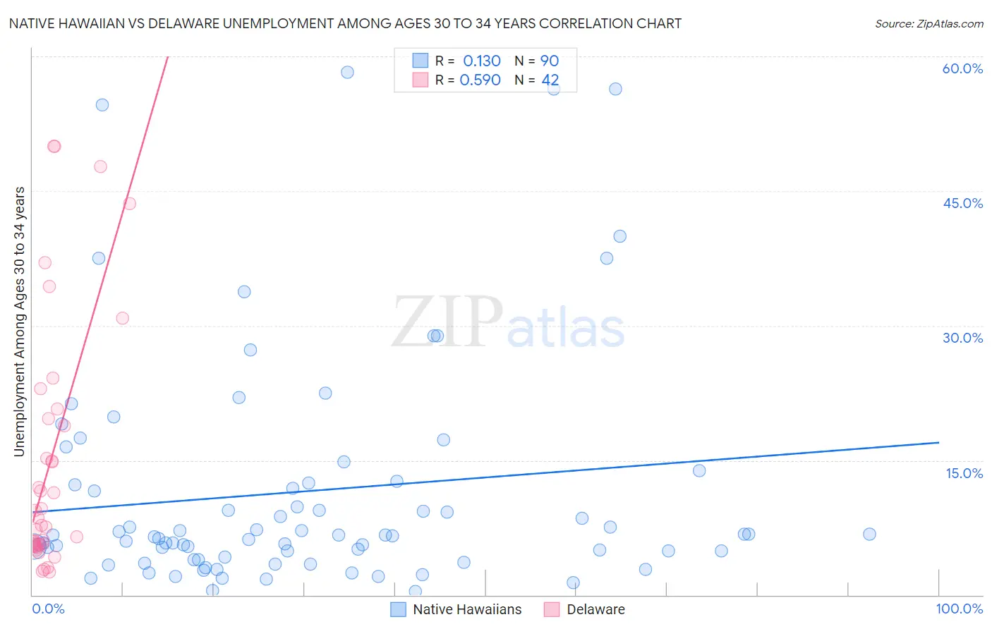 Native Hawaiian vs Delaware Unemployment Among Ages 30 to 34 years