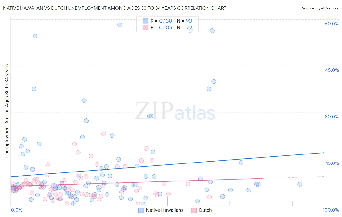 Native Hawaiian vs Dutch Unemployment Among Ages 30 to 34 years