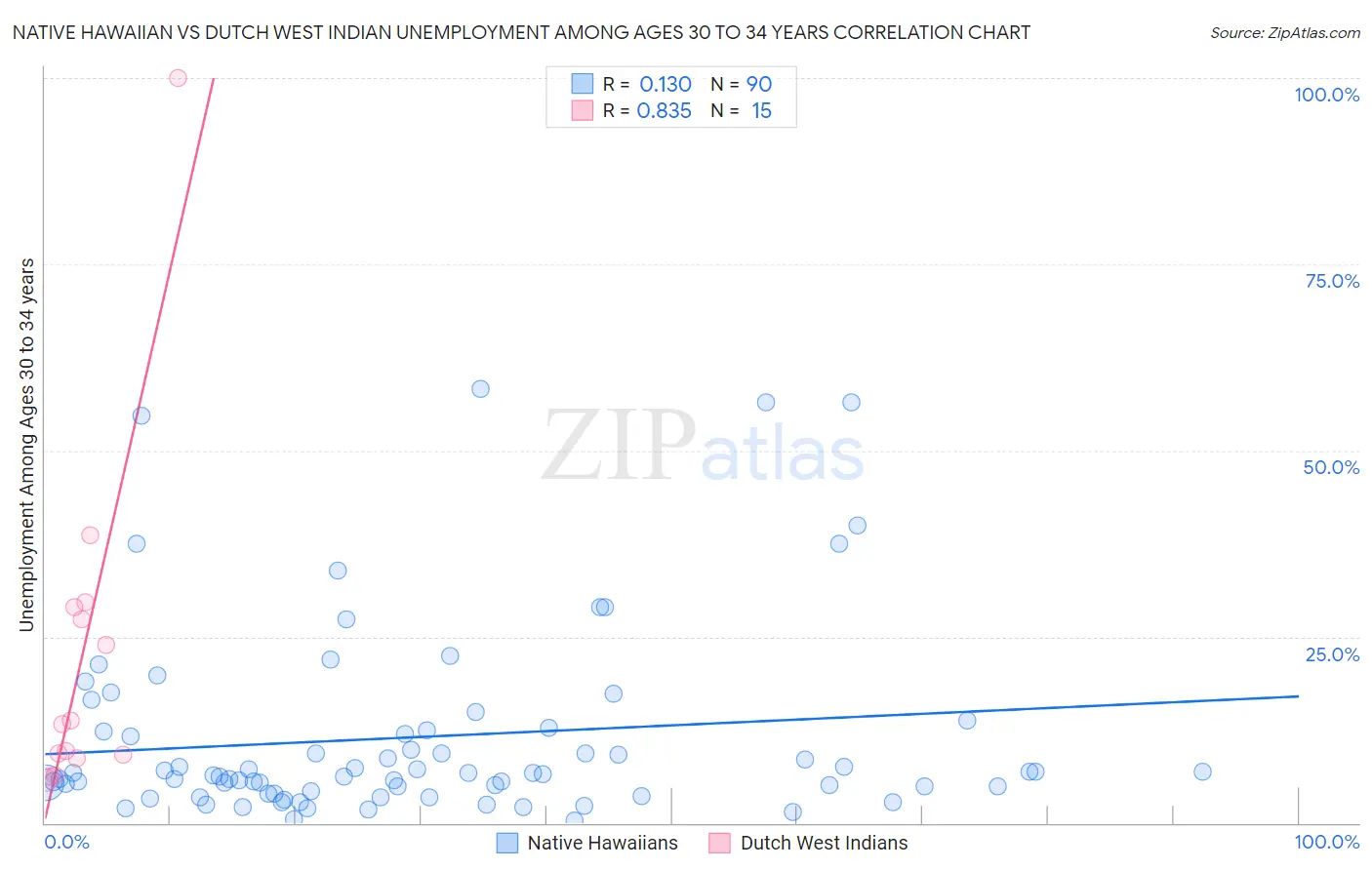 Native Hawaiian vs Dutch West Indian Unemployment Among Ages 30 to 34 years