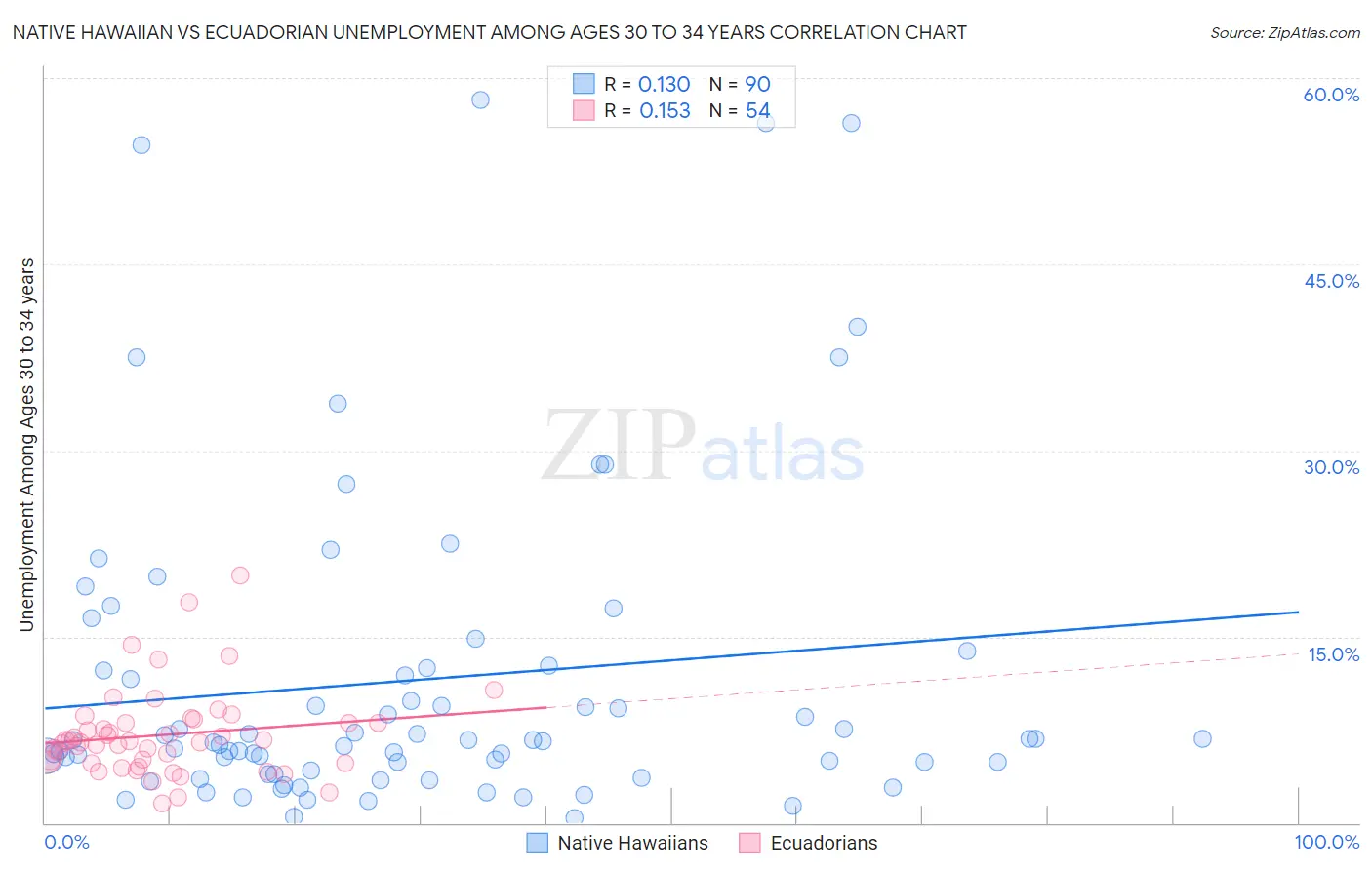 Native Hawaiian vs Ecuadorian Unemployment Among Ages 30 to 34 years