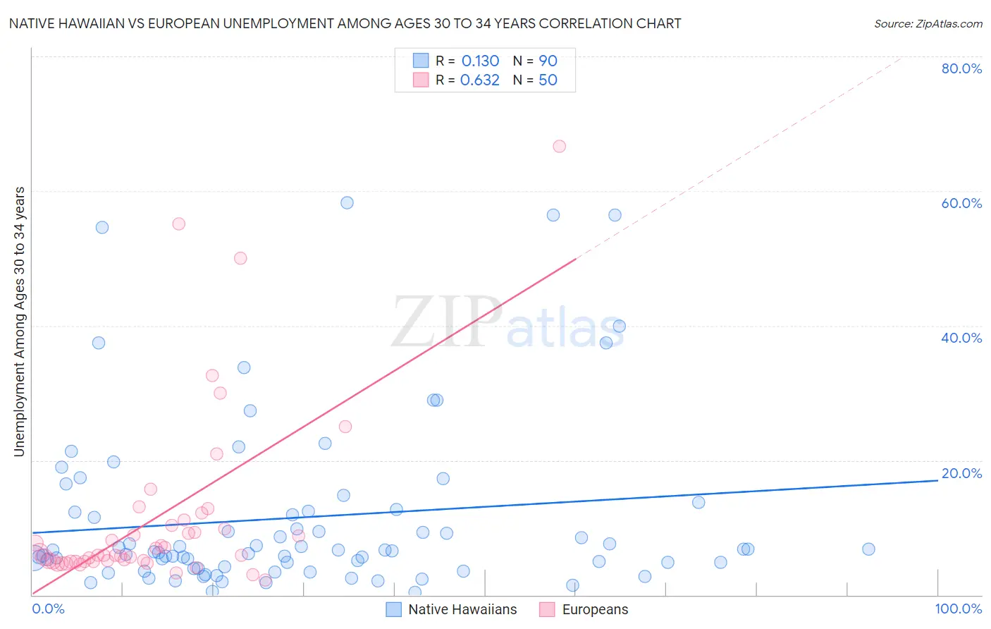 Native Hawaiian vs European Unemployment Among Ages 30 to 34 years