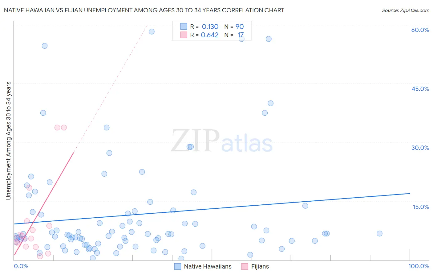 Native Hawaiian vs Fijian Unemployment Among Ages 30 to 34 years