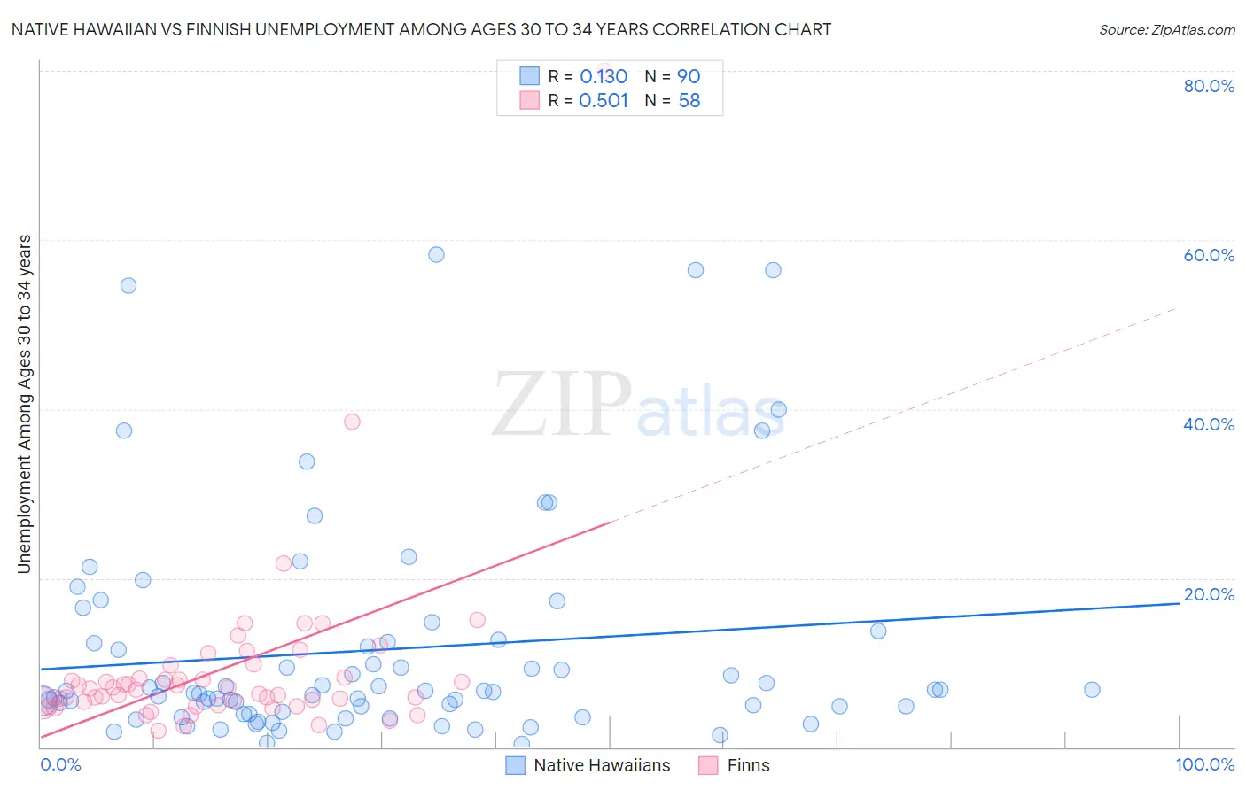 Native Hawaiian vs Finnish Unemployment Among Ages 30 to 34 years