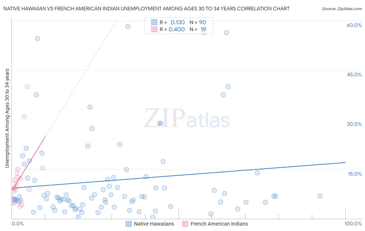Native Hawaiian vs French American Indian Unemployment Among Ages 30 to 34 years