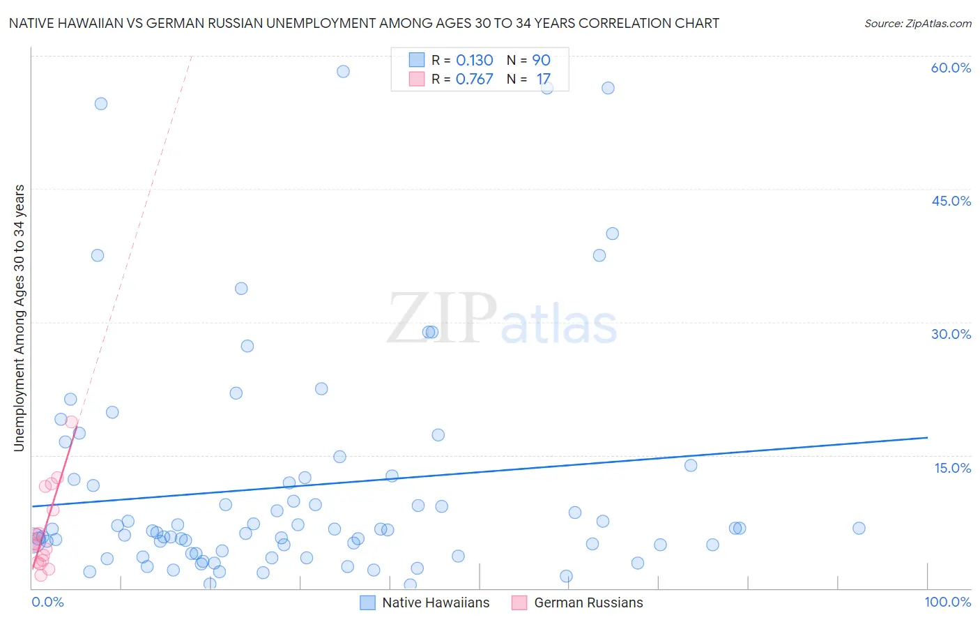 Native Hawaiian vs German Russian Unemployment Among Ages 30 to 34 years