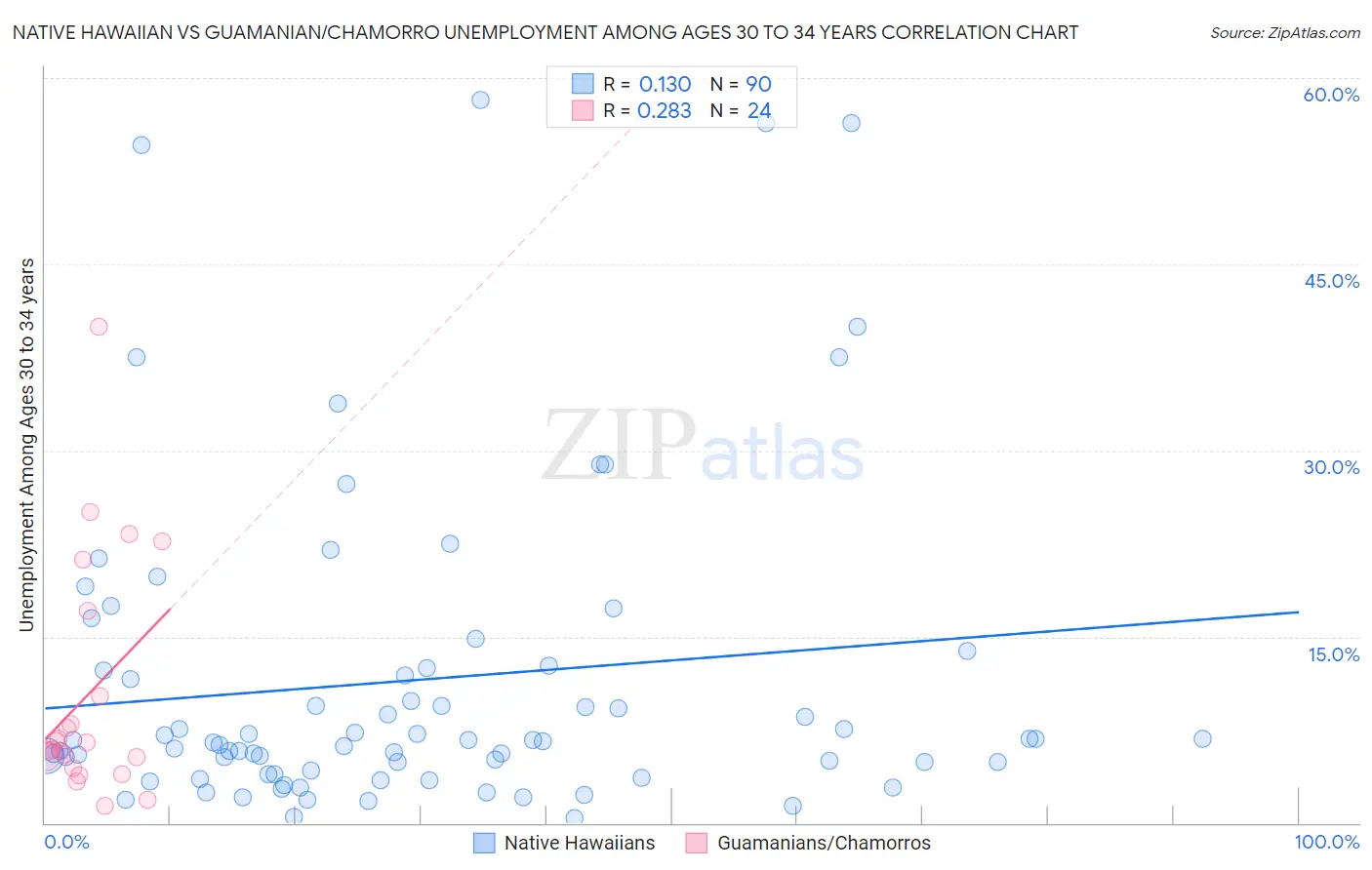 Native Hawaiian vs Guamanian/Chamorro Unemployment Among Ages 30 to 34 years