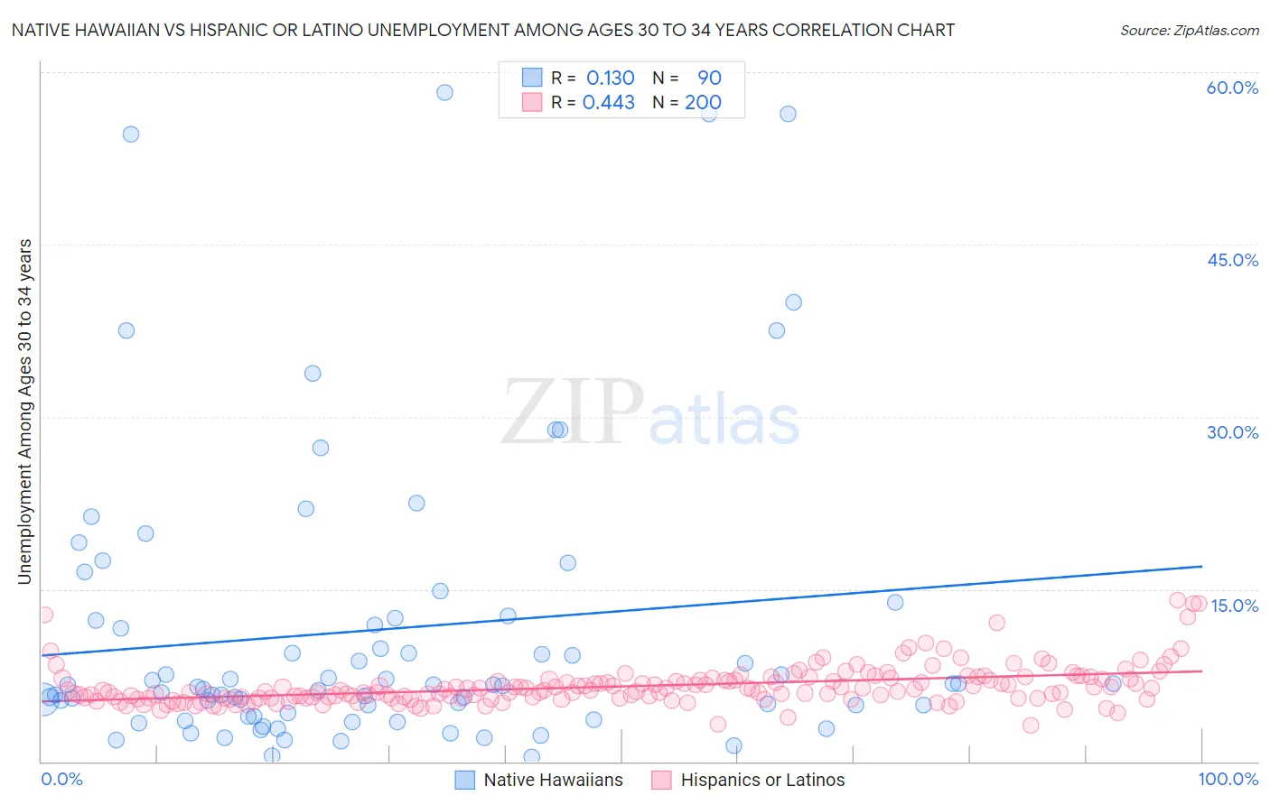 Native Hawaiian vs Hispanic or Latino Unemployment Among Ages 30 to 34 years