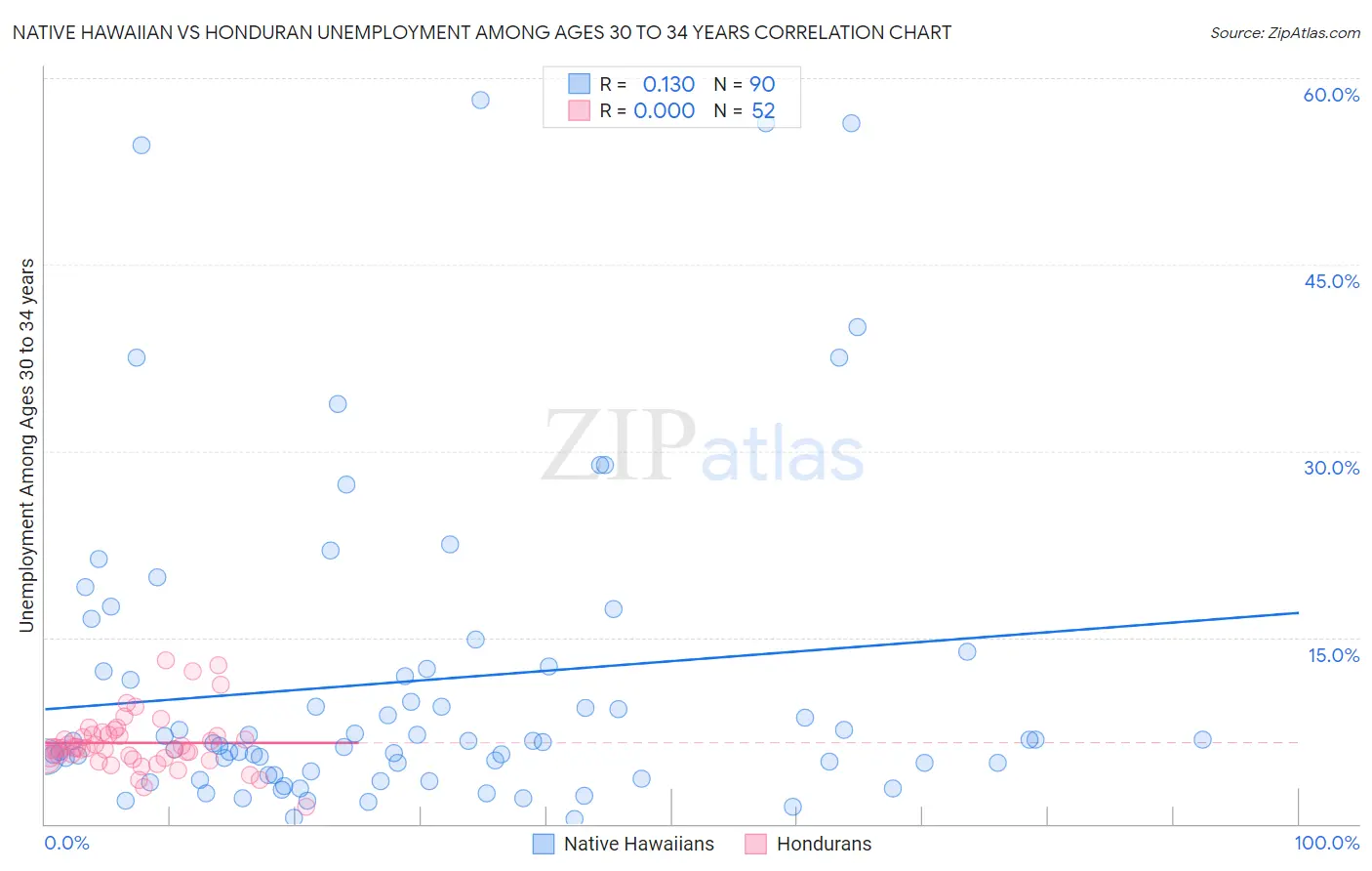 Native Hawaiian vs Honduran Unemployment Among Ages 30 to 34 years