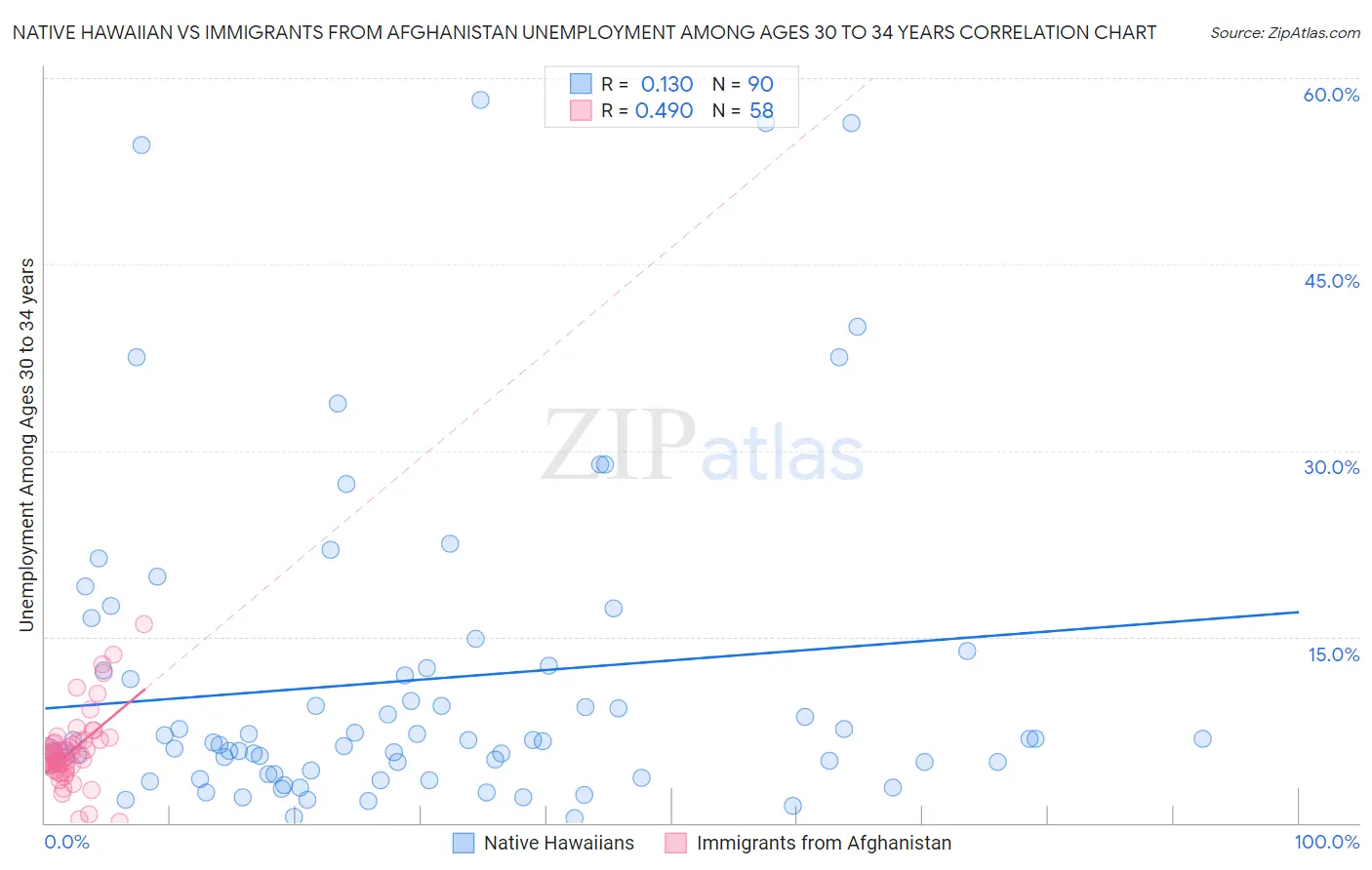 Native Hawaiian vs Immigrants from Afghanistan Unemployment Among Ages 30 to 34 years