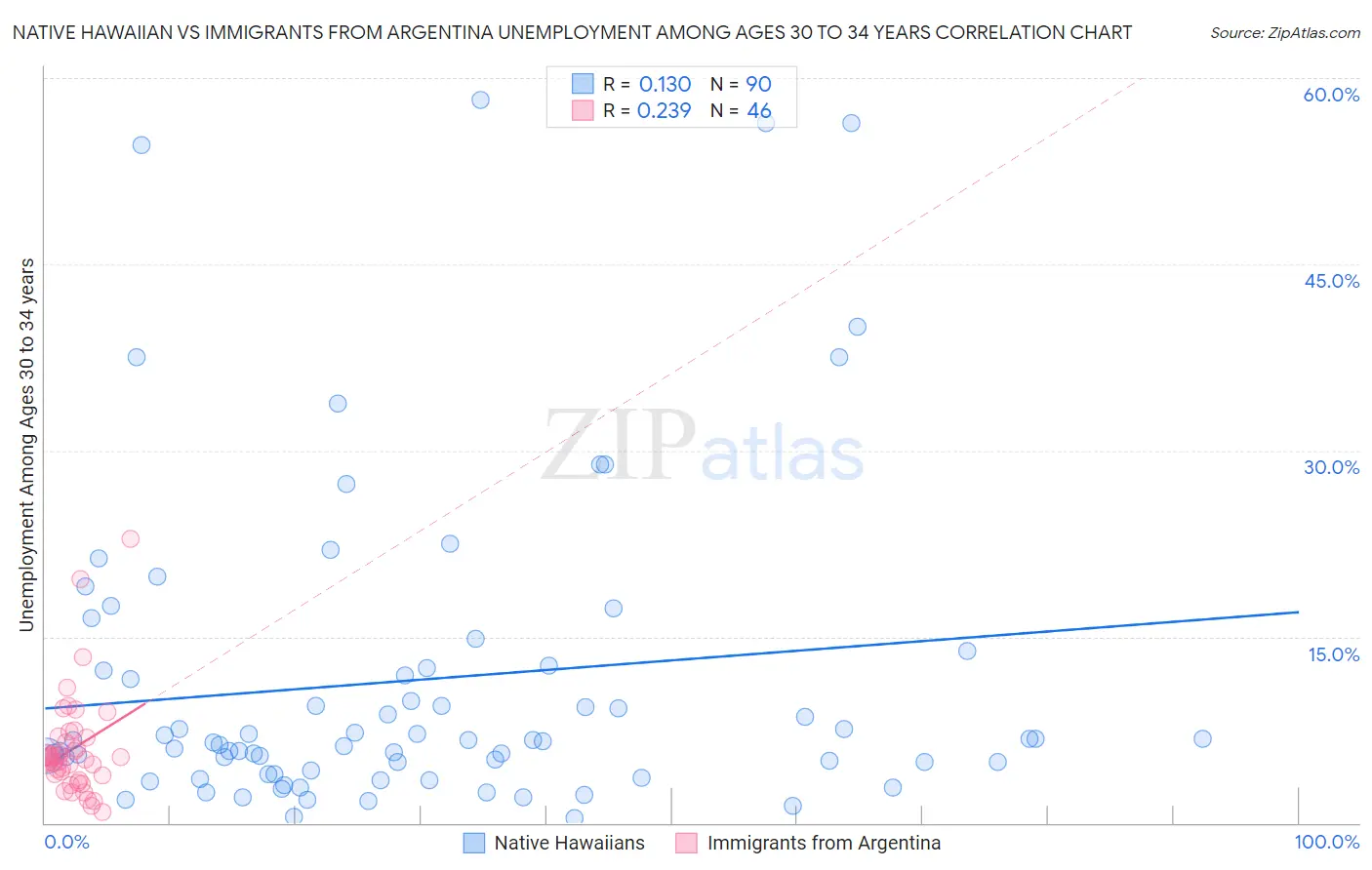 Native Hawaiian vs Immigrants from Argentina Unemployment Among Ages 30 to 34 years