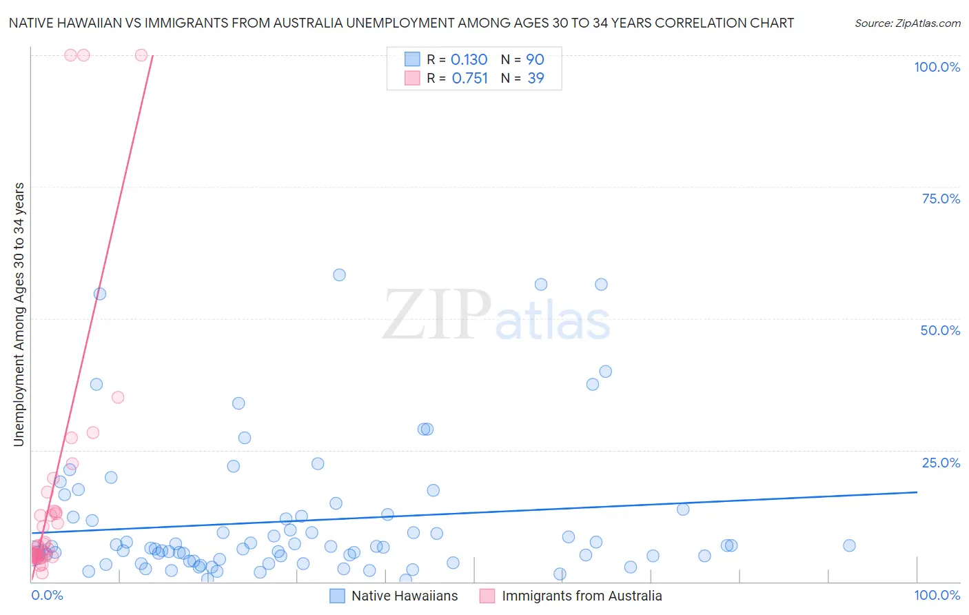 Native Hawaiian vs Immigrants from Australia Unemployment Among Ages 30 to 34 years