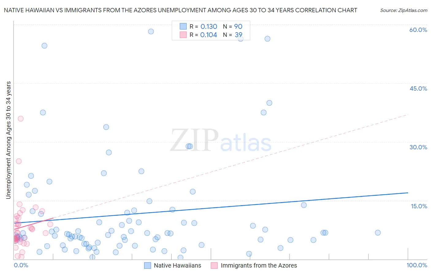 Native Hawaiian vs Immigrants from the Azores Unemployment Among Ages 30 to 34 years